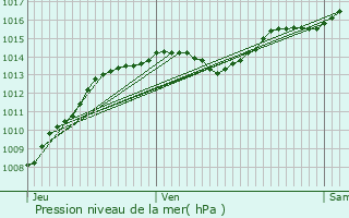 Graphe de la pression atmosphrique prvue pour Saint-Vallier