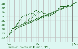 Graphe de la pression atmosphrique prvue pour Gervans