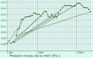 Graphe de la pression atmosphrique prvue pour Saint-Benot-en-Diois