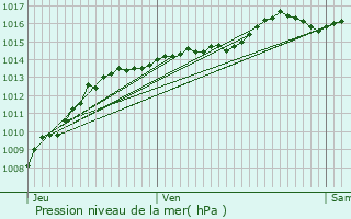 Graphe de la pression atmosphrique prvue pour Fontcouverte-la-Toussuire