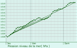 Graphe de la pression atmosphrique prvue pour Bohain-en-Vermandois