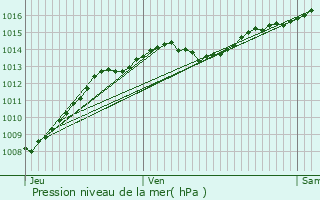 Graphe de la pression atmosphrique prvue pour La Chavanne