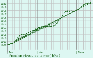 Graphe de la pression atmosphrique prvue pour Seclin