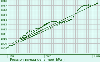 Graphe de la pression atmosphrique prvue pour Iwuy