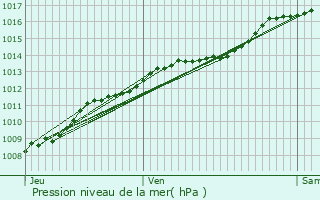 Graphe de la pression atmosphrique prvue pour Effry