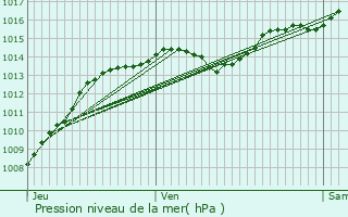 Graphe de la pression atmosphrique prvue pour Salaise-sur-Sanne