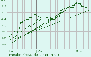 Graphe de la pression atmosphrique prvue pour Beauvoisin