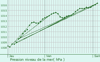 Graphe de la pression atmosphrique prvue pour Aiton
