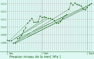 Graphe de la pression atmosphrique prvue pour Ferrassires