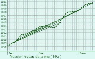 Graphe de la pression atmosphrique prvue pour Sainte-Catherine