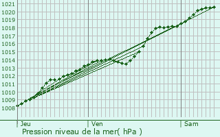 Graphe de la pression atmosphrique prvue pour Dainville