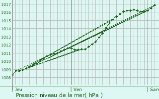 Graphe de la pression atmosphrique prvue pour Maldegem