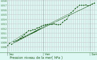 Graphe de la pression atmosphrique prvue pour Hem