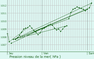 Graphe de la pression atmosphrique prvue pour Cestas