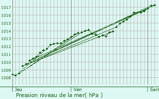 Graphe de la pression atmosphrique prvue pour Avot