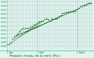 Graphe de la pression atmosphrique prvue pour ringes