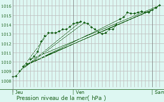 Graphe de la pression atmosphrique prvue pour Bourg-de-Page