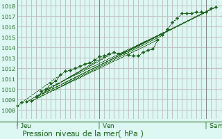 Graphe de la pression atmosphrique prvue pour Flers-en-Escrebieux