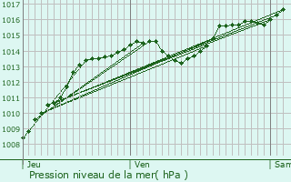 Graphe de la pression atmosphrique prvue pour Lens-Lestang