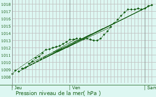 Graphe de la pression atmosphrique prvue pour Seclin