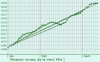 Graphe de la pression atmosphrique prvue pour Dampleux