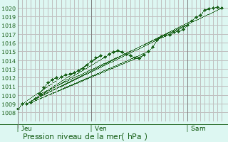 Graphe de la pression atmosphrique prvue pour Taillefontaine