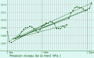 Graphe de la pression atmosphrique prvue pour Le Pian-Mdoc