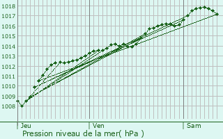 Graphe de la pression atmosphrique prvue pour Chevigny-en-Valire