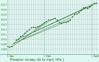 Graphe de la pression atmosphrique prvue pour Tarsul