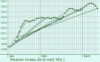 Graphe de la pression atmosphrique prvue pour Mureils