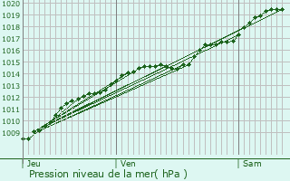 Graphe de la pression atmosphrique prvue pour Mzy-Moulins