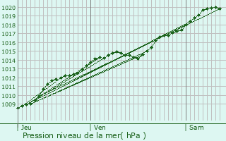 Graphe de la pression atmosphrique prvue pour Ressons-le-Long