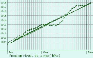 Graphe de la pression atmosphrique prvue pour Quesnoy-sur-Dele