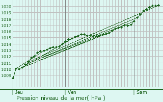 Graphe de la pression atmosphrique prvue pour Moret-sur-Loing