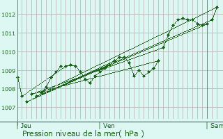 Graphe de la pression atmosphrique prvue pour Latresne