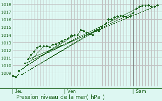 Graphe de la pression atmosphrique prvue pour Bessey-en-Chaume