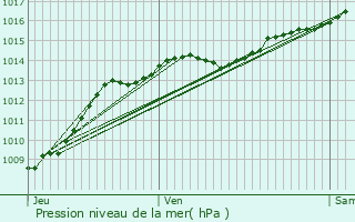 Graphe de la pression atmosphrique prvue pour Chindrieux
