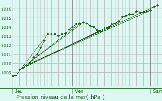 Graphe de la pression atmosphrique prvue pour Traize