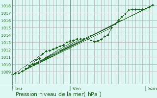 Graphe de la pression atmosphrique prvue pour Hnin-Beaumont