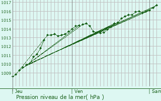 Graphe de la pression atmosphrique prvue pour Saint-Genix-sur-Guiers