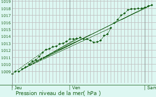 Graphe de la pression atmosphrique prvue pour Aix-Noulette