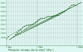 Graphe de la pression atmosphrique prvue pour Clermont-les-Fermes