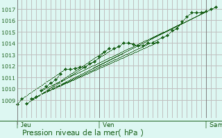 Graphe de la pression atmosphrique prvue pour La Neuville-Housset