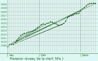 Graphe de la pression atmosphrique prvue pour Bthisy-Saint-Martin