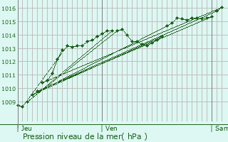 Graphe de la pression atmosphrique prvue pour Bsayes