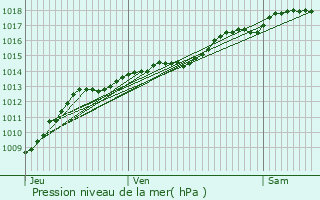 Graphe de la pression atmosphrique prvue pour Antigny-la-Ville