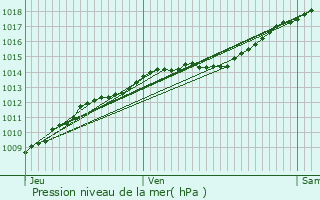 Graphe de la pression atmosphrique prvue pour Noyant-et-Aconin