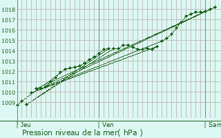 Graphe de la pression atmosphrique prvue pour Guiscard