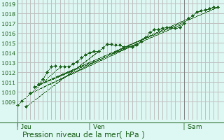 Graphe de la pression atmosphrique prvue pour Courcelles-ls-Semur