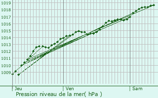 Graphe de la pression atmosphrique prvue pour Brianny